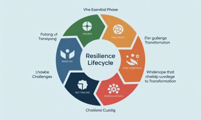 "What are the five essential phases that shape the Resilience Lifecycle Framework and guide us through challenge to transformation?"